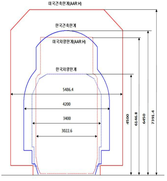 차량한계 및 건축한계 비교