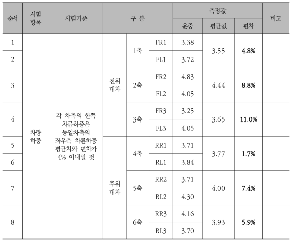 윤중측정 결과