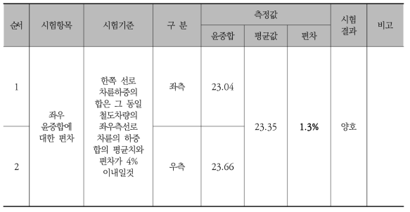 좌우 윤중합에 대한 편차