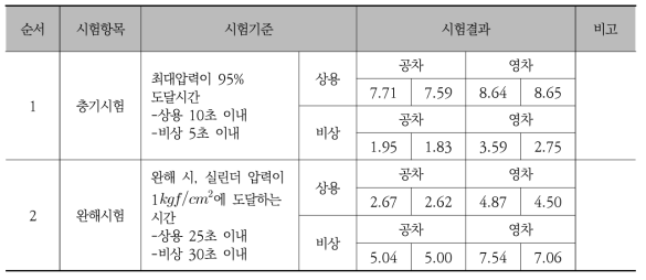 제동 충기시간 및 완해시간 측정 결과