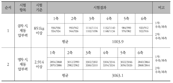 압부력 측정 결과