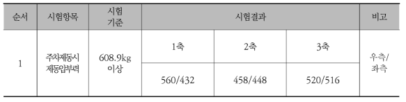 주차제동 압부력 측정 결과