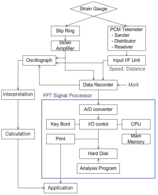 Block Diagram of Measuring System