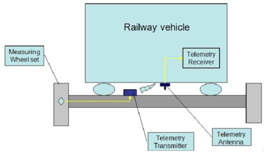 Basic Concept of Measuring System