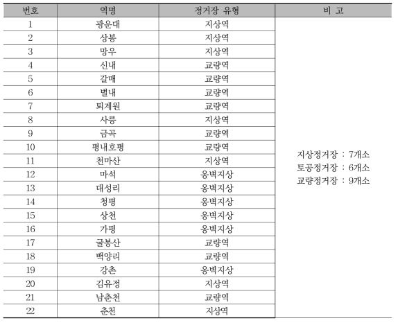 경춘선 정거장 및 유형