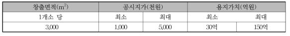 창조된 용지 가치