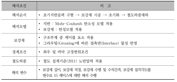 수치해석 조건