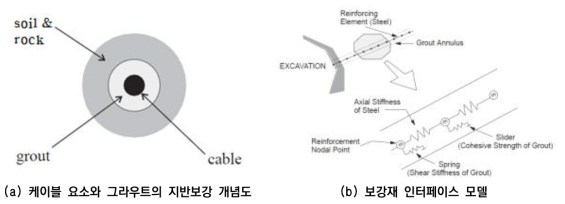 그라우트 접촉면 고려