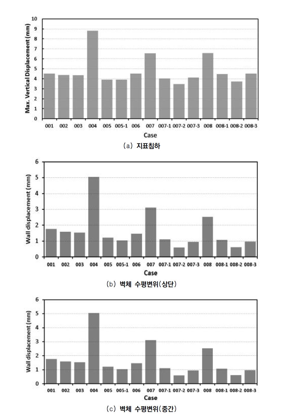 변위 산정결과