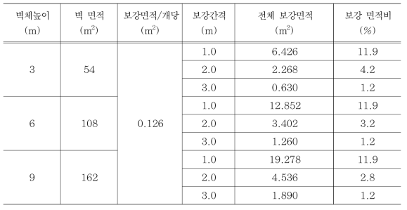 보강 면적비