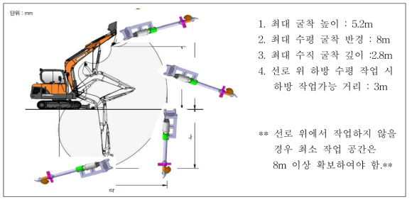 작업 반경