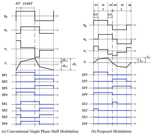 Conventional and proposed modulation for two-/two-level DAB converter