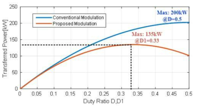 Transferred power according to duty ratio with conventional and proposed modulations