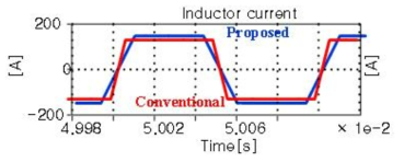 Inductor current waveform of conventional and proposed modulations