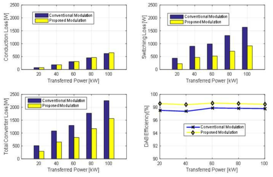 Converter losses and efficiency according to the transferred power