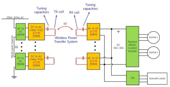 제안하는 무선 전력 전송 시스템 기반 반도체 변압기의 구성