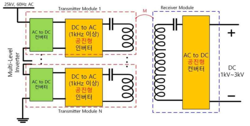 제안하는 무선 전력 전송 시스템 기반 반도체 변압기의 구성2