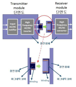 Transmitter module과 receiver module의 단면도 및 구성