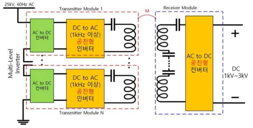 제안하는 무선 전력 전송 시스템 기반 반도체 변압기의 구성3