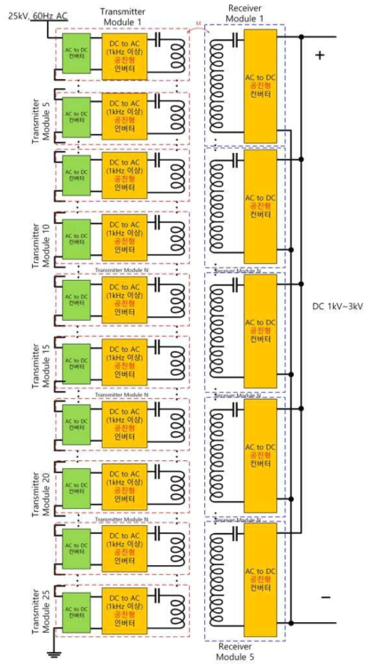 2MVA 급 무선 전력 전송 시스템 기반 반도체 변압기의 구성 예