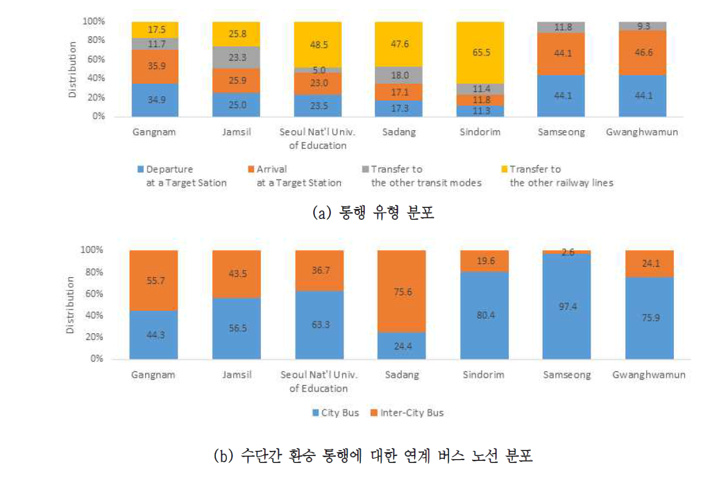 통행 유형 및 패턴 분석 결과