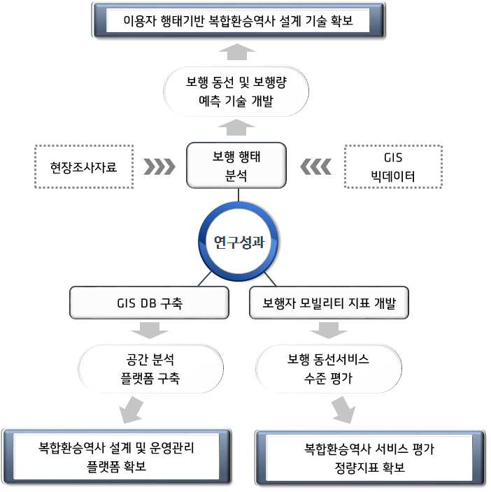 연구 주요 성과의 활용