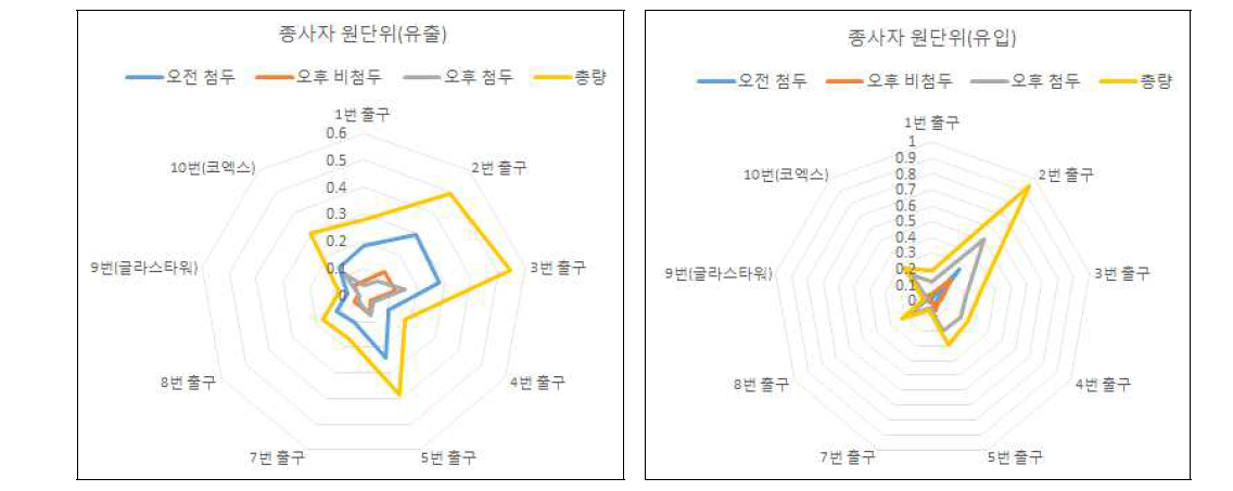 삼성역 종사자수 1명당 역 이용객 유입 유출 출구별 분석
