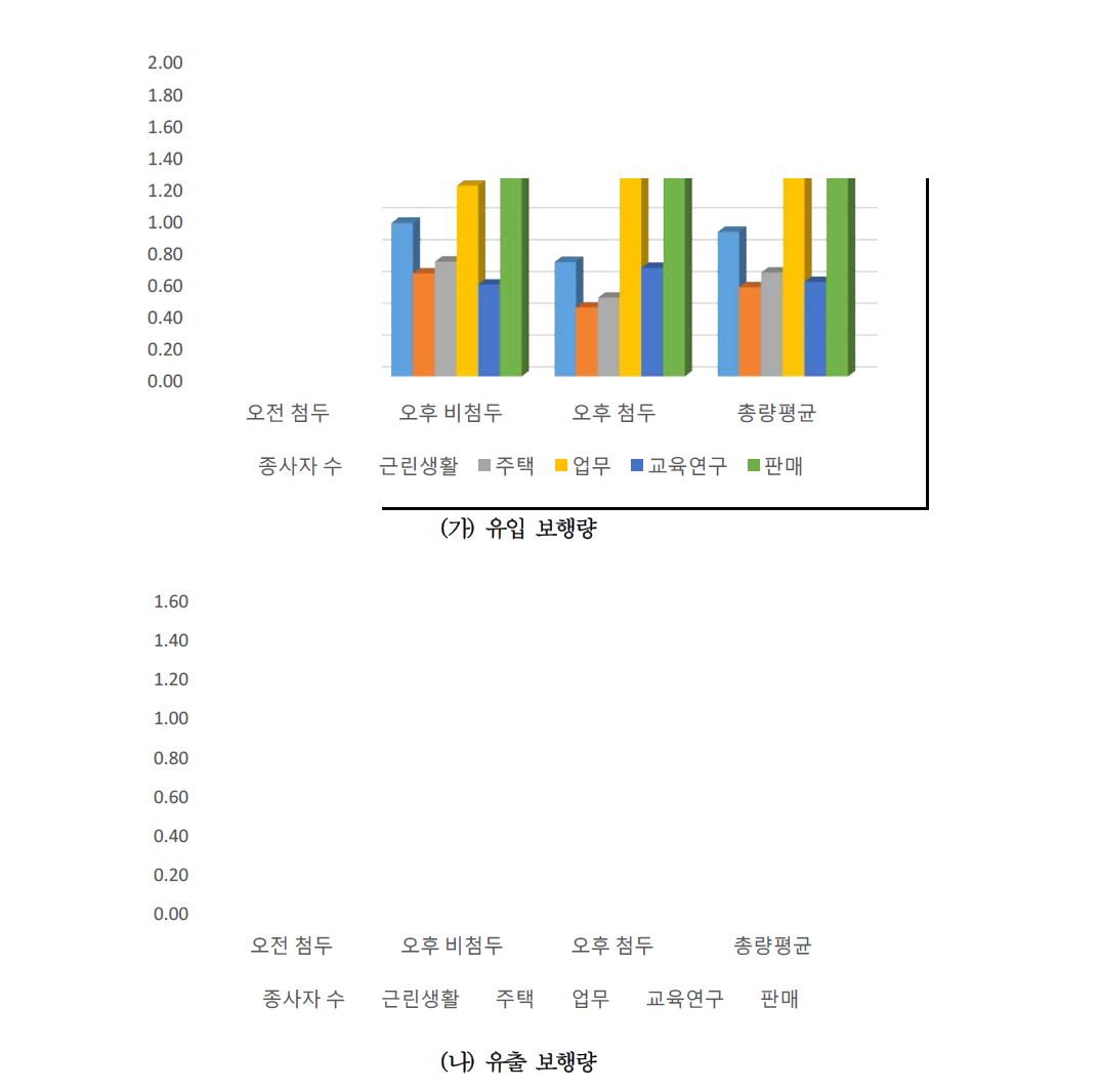 삼성역 설명변수별 보행 유출입량 원단위 변동계수 비교