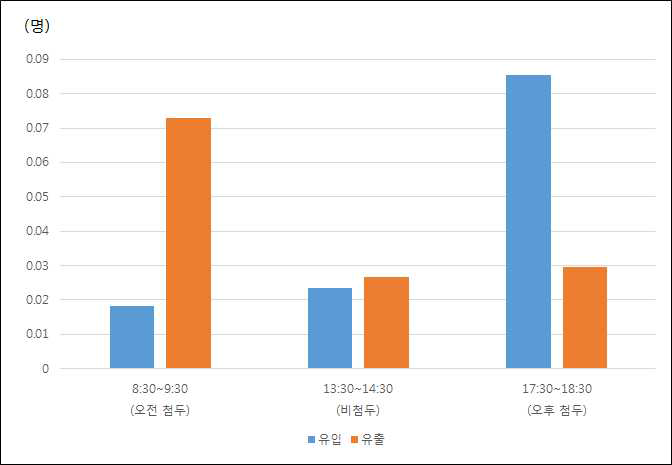 삼성역 종사자수 1명당 역 이용객 원단위 분석