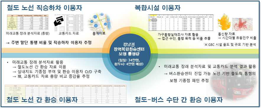 강남권 광역복합환승센터 보행 통행량 분석 절차