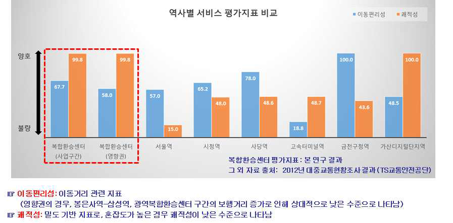 강남권 광역복합환승센터 서비스 평가지표 비교분석