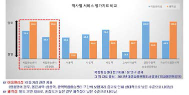 강남권 광역복합환승센터 서비스 평가지표 비교분석