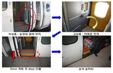 중국 고속열차 CRH 승강시스템