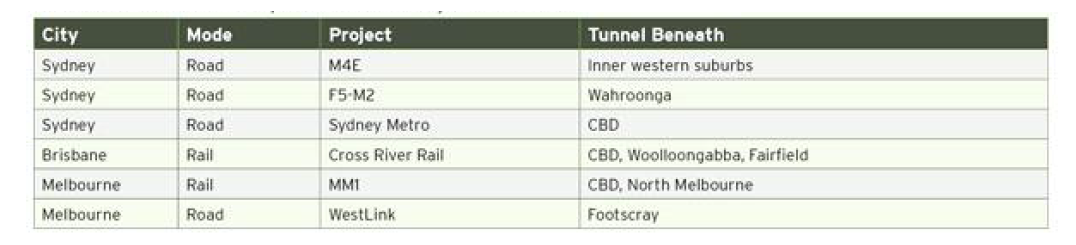 Planned Urban Transportation Tunnel Projects in Australia