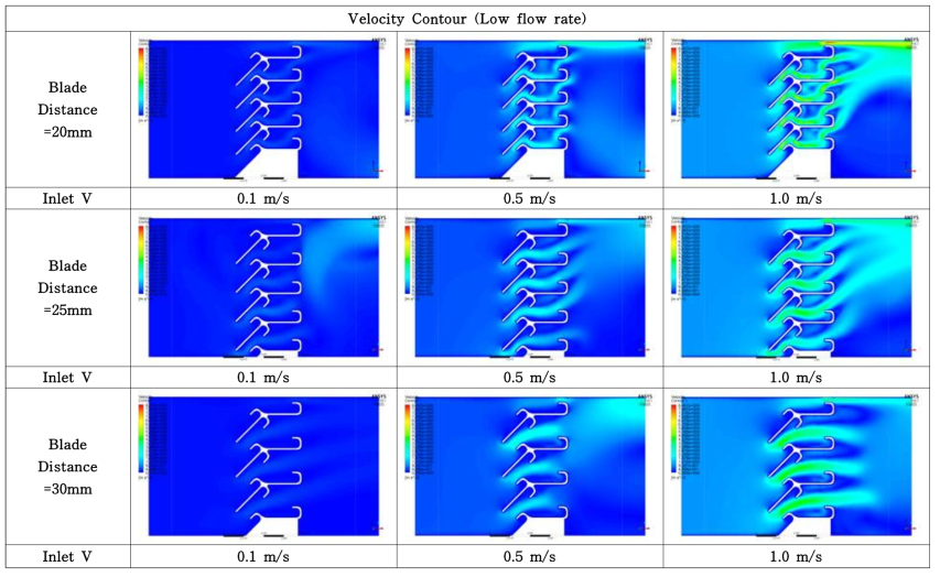 Velocity Contour at low flow rate