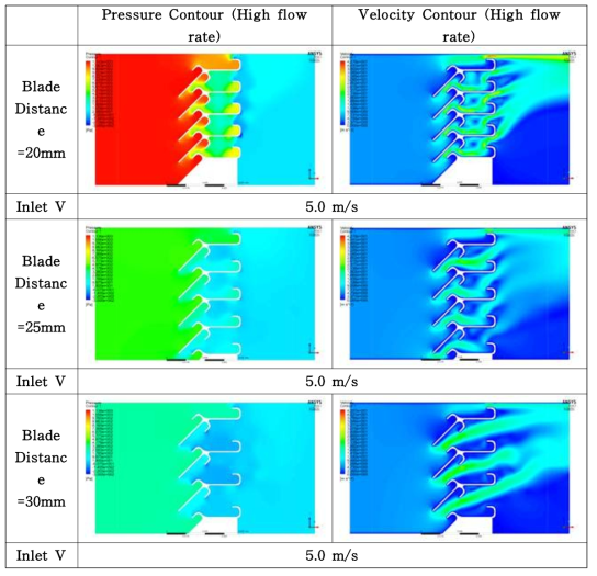 Velocity and Pressure Contour at high flow rate