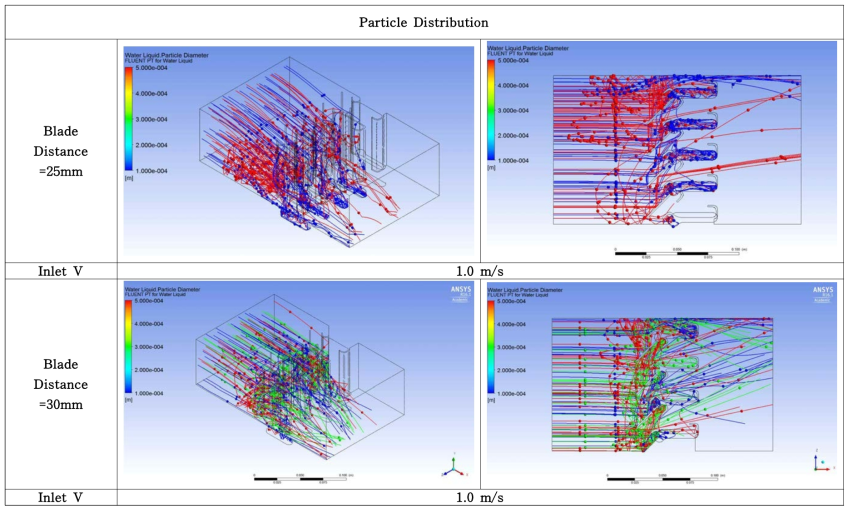 Particle Distribution