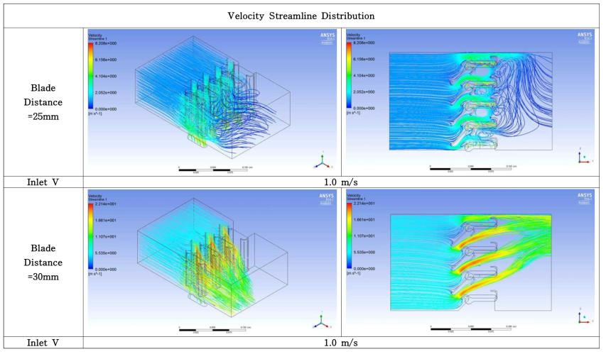 Velocity Streamline Distribution