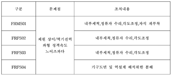 기존모터 불량품 문제점 및 조치내용