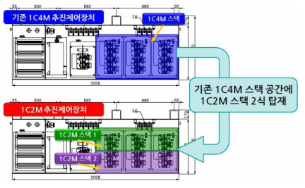 1C4M 추진제어장치 BOX내 1C2M 스택 2식 탑재