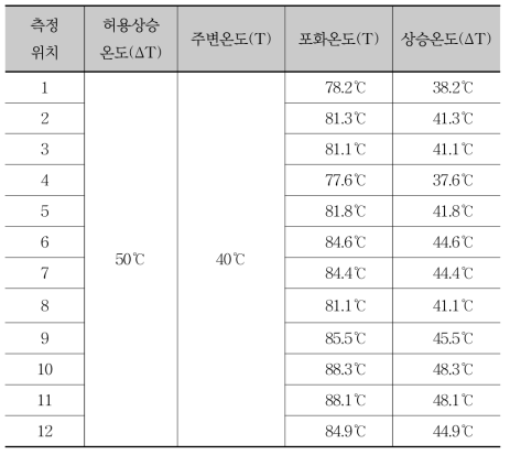 냉각용 히트파이프 측정 위치별 해석 결과