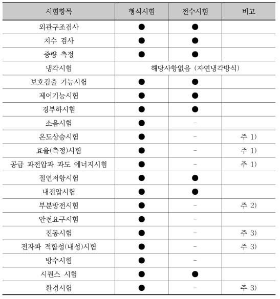 시작품 시험항목 구성