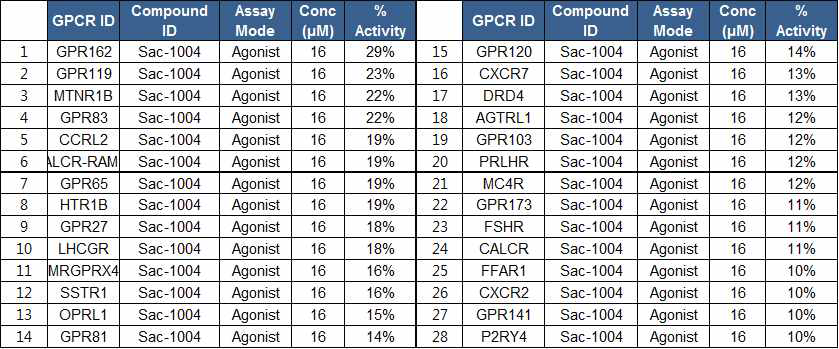 Sac-1004에 의해 유도된 GPCR의 활성