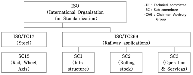 ISO/TC269 및 ISO/TC17/SC15