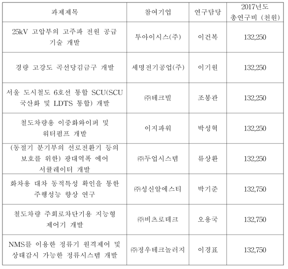 SOS1379 애로기술해결 신규과제 리스트
