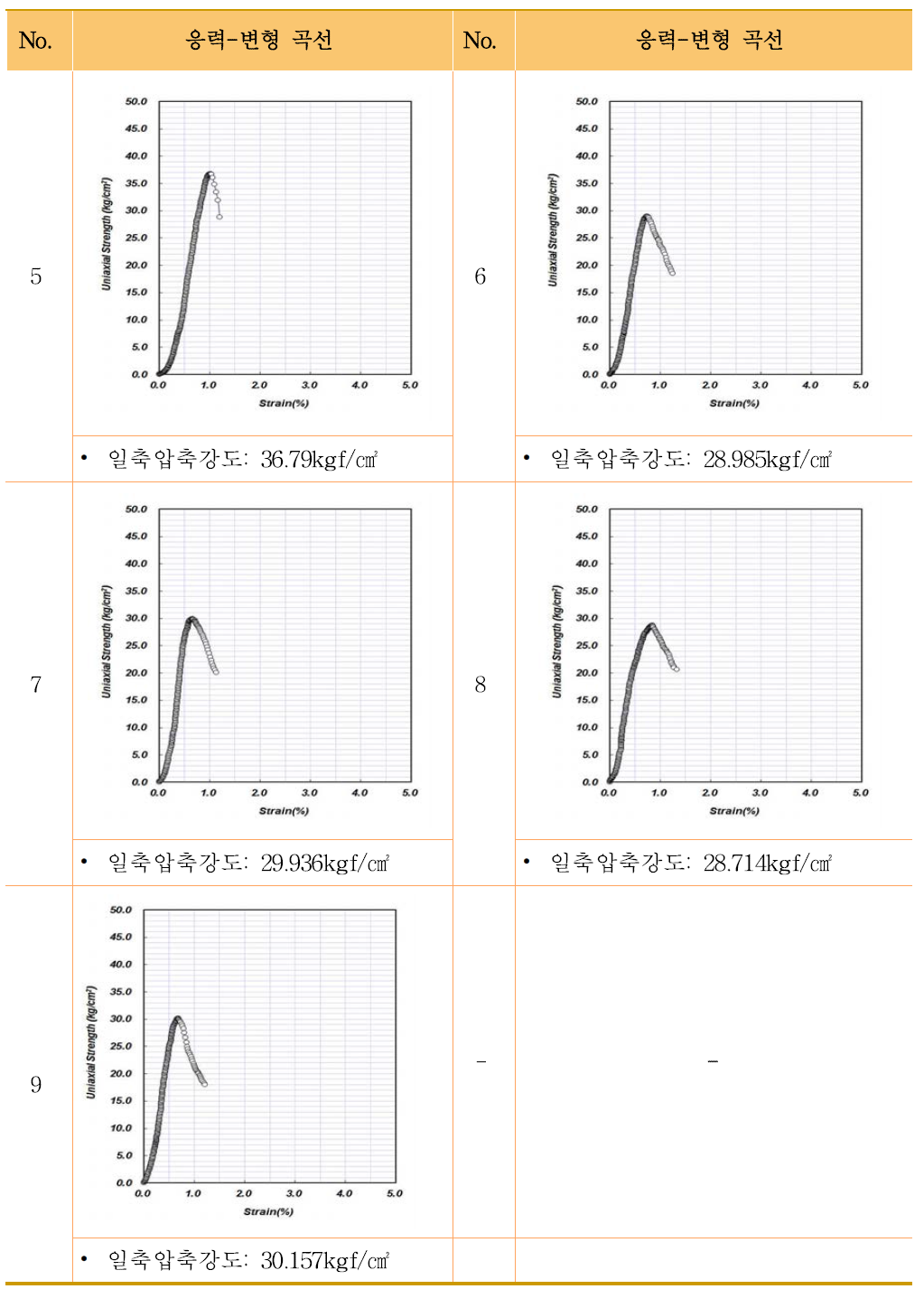 일축압축강도 시험결과 그래프