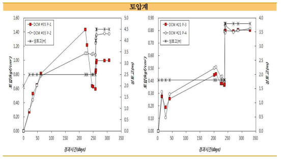 토압 경시 변화도