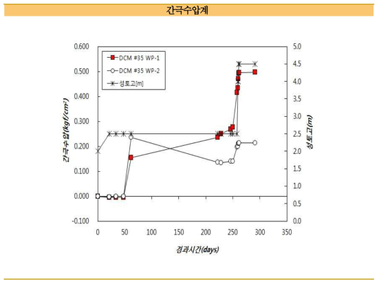 간극수압 경시 변화도