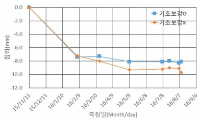 지표침하 계측결과