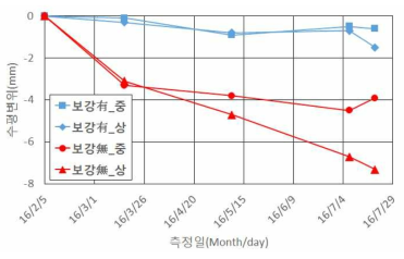 수평변위 계측결과